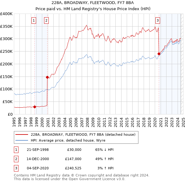 228A, BROADWAY, FLEETWOOD, FY7 8BA: Price paid vs HM Land Registry's House Price Index