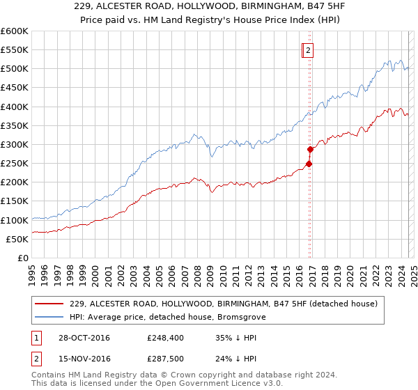 229, ALCESTER ROAD, HOLLYWOOD, BIRMINGHAM, B47 5HF: Price paid vs HM Land Registry's House Price Index