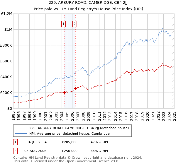 229, ARBURY ROAD, CAMBRIDGE, CB4 2JJ: Price paid vs HM Land Registry's House Price Index