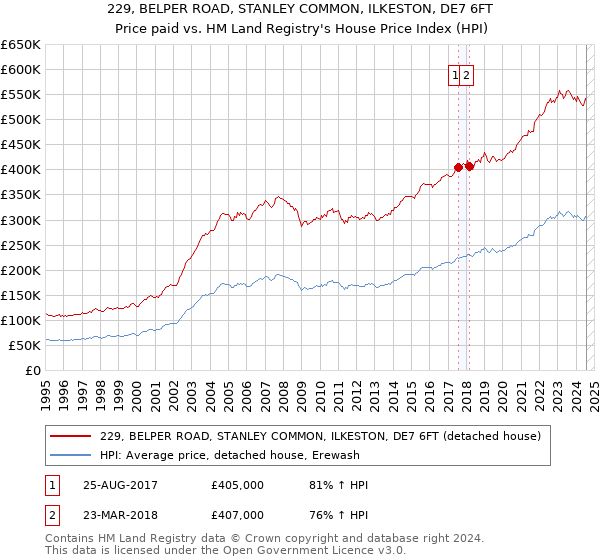 229, BELPER ROAD, STANLEY COMMON, ILKESTON, DE7 6FT: Price paid vs HM Land Registry's House Price Index