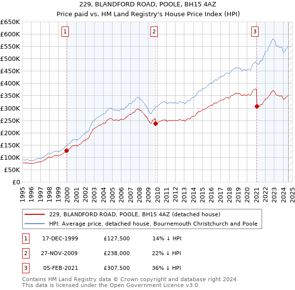 229, BLANDFORD ROAD, POOLE, BH15 4AZ: Price paid vs HM Land Registry's House Price Index