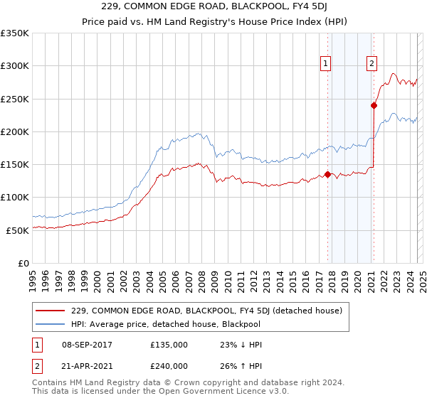 229, COMMON EDGE ROAD, BLACKPOOL, FY4 5DJ: Price paid vs HM Land Registry's House Price Index