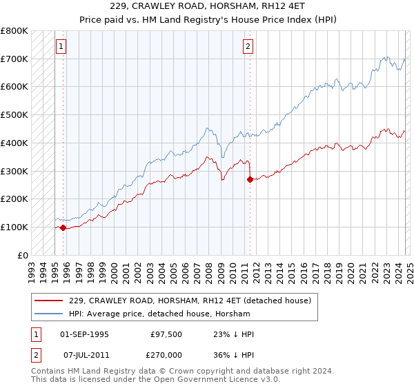 229, CRAWLEY ROAD, HORSHAM, RH12 4ET: Price paid vs HM Land Registry's House Price Index