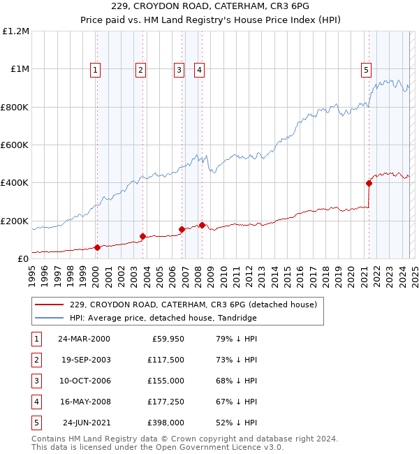 229, CROYDON ROAD, CATERHAM, CR3 6PG: Price paid vs HM Land Registry's House Price Index