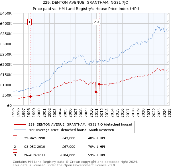 229, DENTON AVENUE, GRANTHAM, NG31 7JQ: Price paid vs HM Land Registry's House Price Index