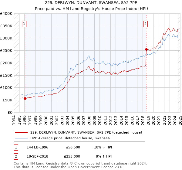 229, DERLWYN, DUNVANT, SWANSEA, SA2 7PE: Price paid vs HM Land Registry's House Price Index