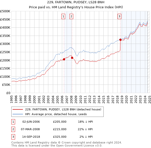 229, FARTOWN, PUDSEY, LS28 8NH: Price paid vs HM Land Registry's House Price Index