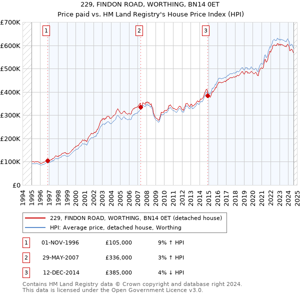 229, FINDON ROAD, WORTHING, BN14 0ET: Price paid vs HM Land Registry's House Price Index