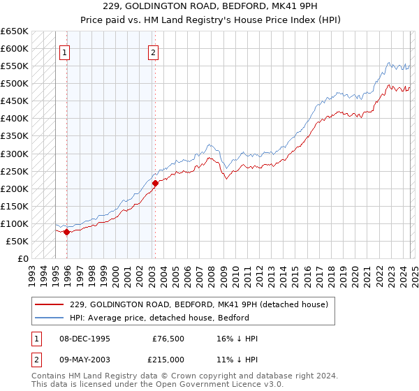 229, GOLDINGTON ROAD, BEDFORD, MK41 9PH: Price paid vs HM Land Registry's House Price Index