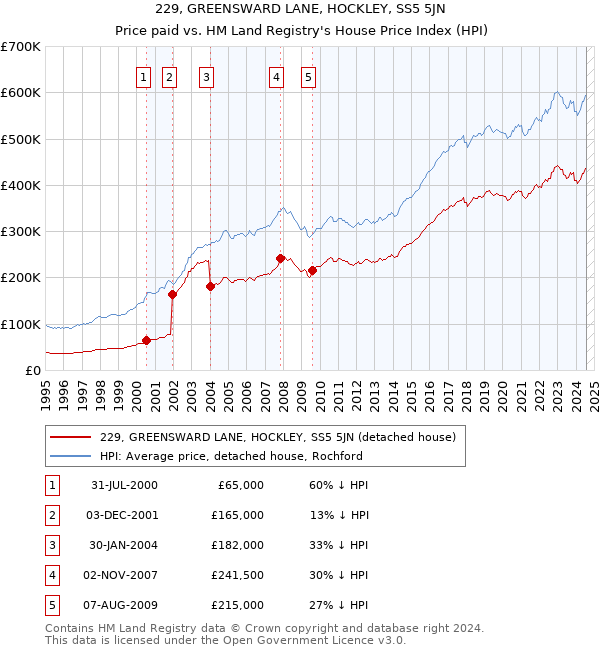 229, GREENSWARD LANE, HOCKLEY, SS5 5JN: Price paid vs HM Land Registry's House Price Index