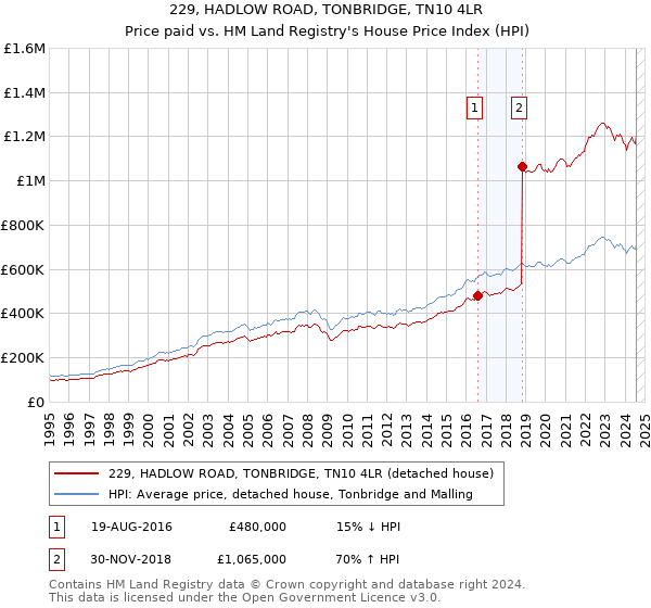 229, HADLOW ROAD, TONBRIDGE, TN10 4LR: Price paid vs HM Land Registry's House Price Index