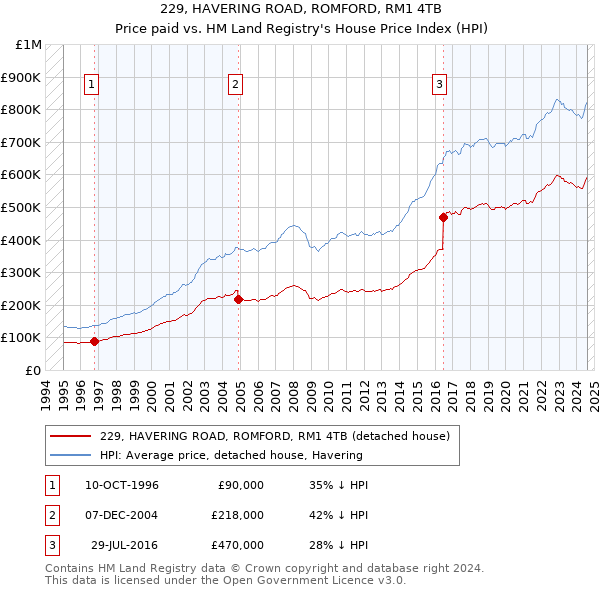 229, HAVERING ROAD, ROMFORD, RM1 4TB: Price paid vs HM Land Registry's House Price Index