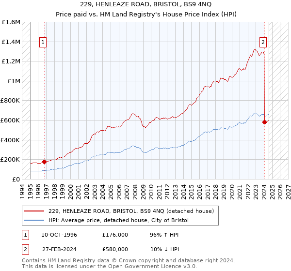 229, HENLEAZE ROAD, BRISTOL, BS9 4NQ: Price paid vs HM Land Registry's House Price Index