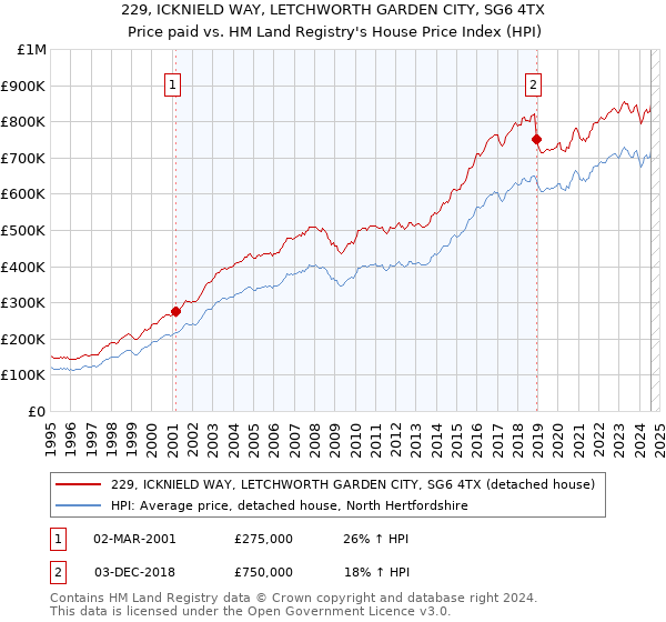 229, ICKNIELD WAY, LETCHWORTH GARDEN CITY, SG6 4TX: Price paid vs HM Land Registry's House Price Index