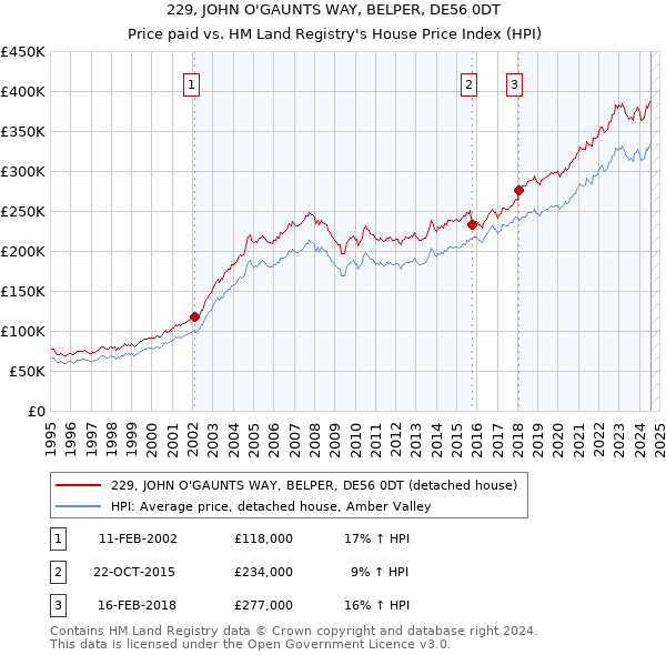 229, JOHN O'GAUNTS WAY, BELPER, DE56 0DT: Price paid vs HM Land Registry's House Price Index