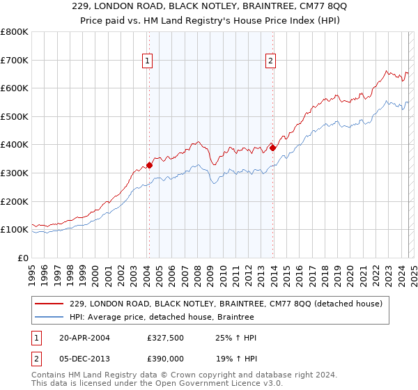 229, LONDON ROAD, BLACK NOTLEY, BRAINTREE, CM77 8QQ: Price paid vs HM Land Registry's House Price Index