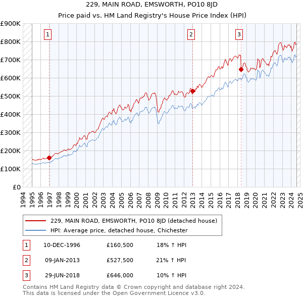 229, MAIN ROAD, EMSWORTH, PO10 8JD: Price paid vs HM Land Registry's House Price Index