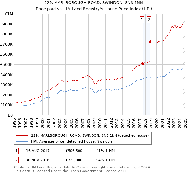 229, MARLBOROUGH ROAD, SWINDON, SN3 1NN: Price paid vs HM Land Registry's House Price Index