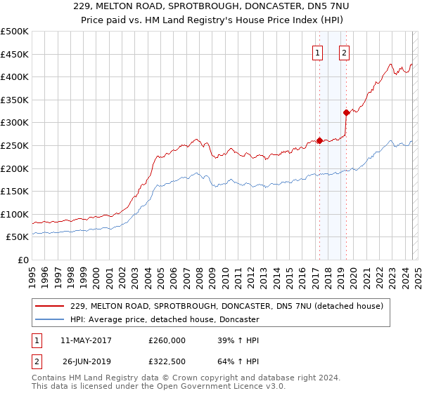 229, MELTON ROAD, SPROTBROUGH, DONCASTER, DN5 7NU: Price paid vs HM Land Registry's House Price Index