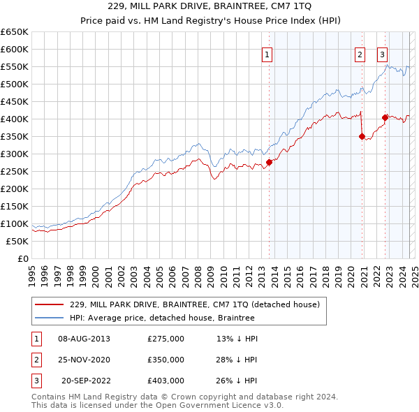 229, MILL PARK DRIVE, BRAINTREE, CM7 1TQ: Price paid vs HM Land Registry's House Price Index