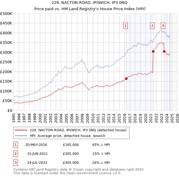 229, NACTON ROAD, IPSWICH, IP3 0NQ: Price paid vs HM Land Registry's House Price Index