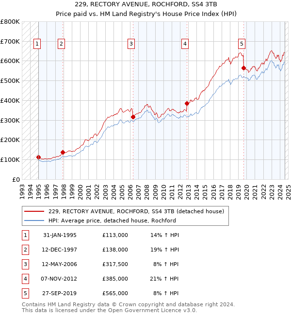 229, RECTORY AVENUE, ROCHFORD, SS4 3TB: Price paid vs HM Land Registry's House Price Index