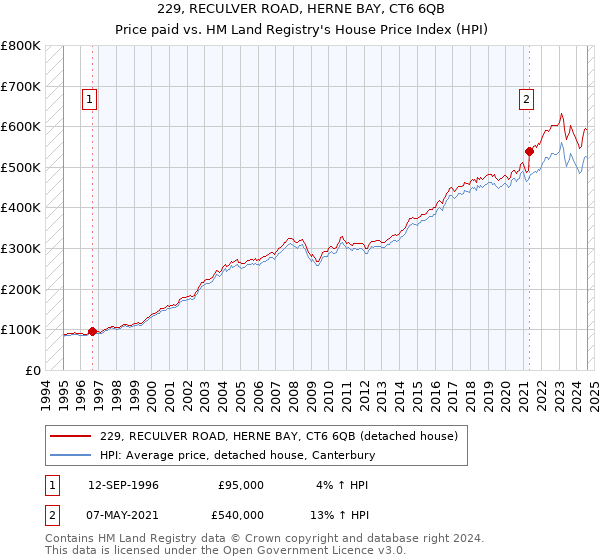 229, RECULVER ROAD, HERNE BAY, CT6 6QB: Price paid vs HM Land Registry's House Price Index