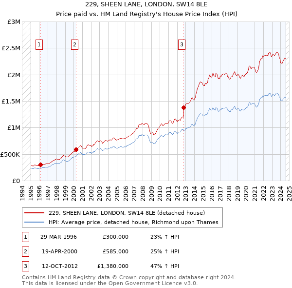 229, SHEEN LANE, LONDON, SW14 8LE: Price paid vs HM Land Registry's House Price Index