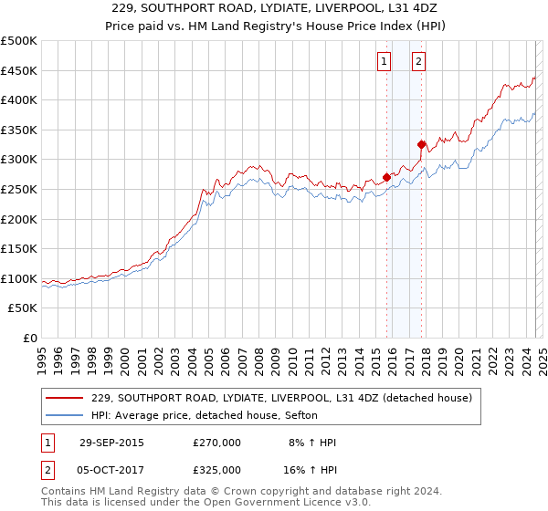 229, SOUTHPORT ROAD, LYDIATE, LIVERPOOL, L31 4DZ: Price paid vs HM Land Registry's House Price Index