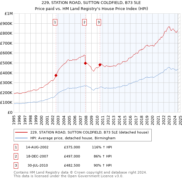 229, STATION ROAD, SUTTON COLDFIELD, B73 5LE: Price paid vs HM Land Registry's House Price Index