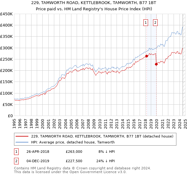 229, TAMWORTH ROAD, KETTLEBROOK, TAMWORTH, B77 1BT: Price paid vs HM Land Registry's House Price Index