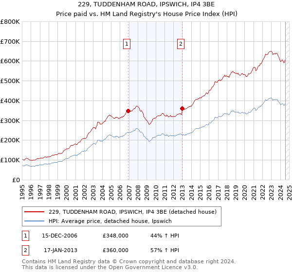 229, TUDDENHAM ROAD, IPSWICH, IP4 3BE: Price paid vs HM Land Registry's House Price Index