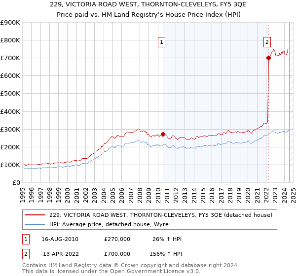 229, VICTORIA ROAD WEST, THORNTON-CLEVELEYS, FY5 3QE: Price paid vs HM Land Registry's House Price Index