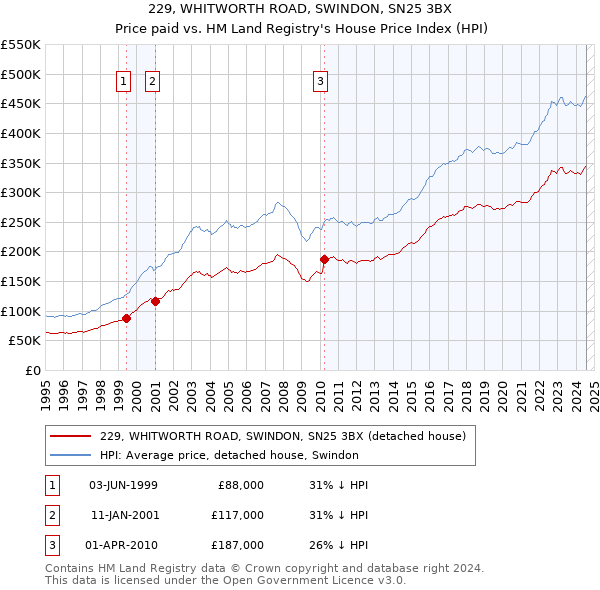 229, WHITWORTH ROAD, SWINDON, SN25 3BX: Price paid vs HM Land Registry's House Price Index