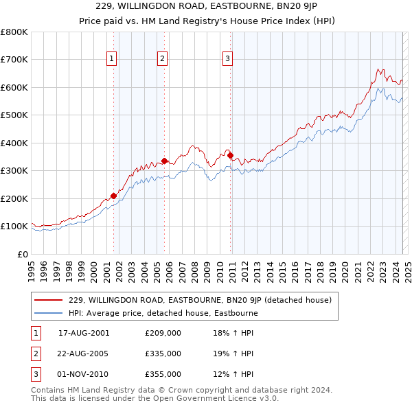 229, WILLINGDON ROAD, EASTBOURNE, BN20 9JP: Price paid vs HM Land Registry's House Price Index