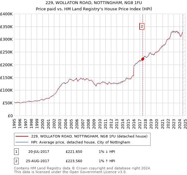 229, WOLLATON ROAD, NOTTINGHAM, NG8 1FU: Price paid vs HM Land Registry's House Price Index