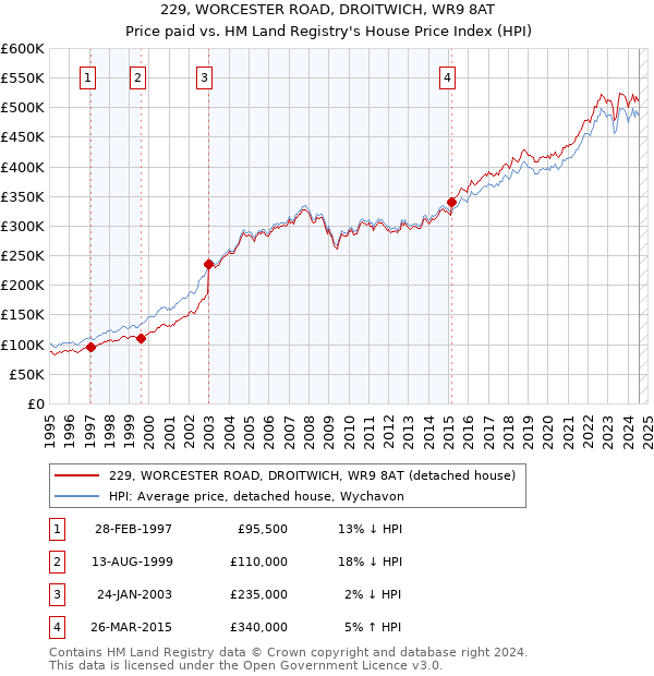 229, WORCESTER ROAD, DROITWICH, WR9 8AT: Price paid vs HM Land Registry's House Price Index