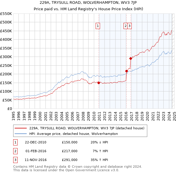 229A, TRYSULL ROAD, WOLVERHAMPTON, WV3 7JP: Price paid vs HM Land Registry's House Price Index