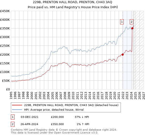 229B, PRENTON HALL ROAD, PRENTON, CH43 3AQ: Price paid vs HM Land Registry's House Price Index