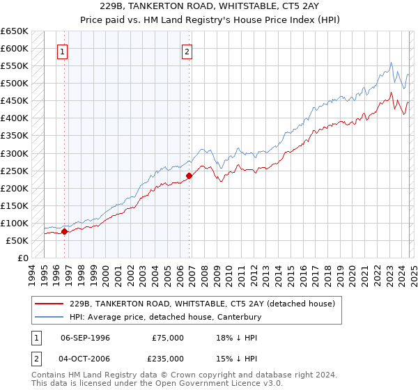 229B, TANKERTON ROAD, WHITSTABLE, CT5 2AY: Price paid vs HM Land Registry's House Price Index