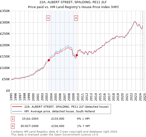 22A, ALBERT STREET, SPALDING, PE11 2LF: Price paid vs HM Land Registry's House Price Index