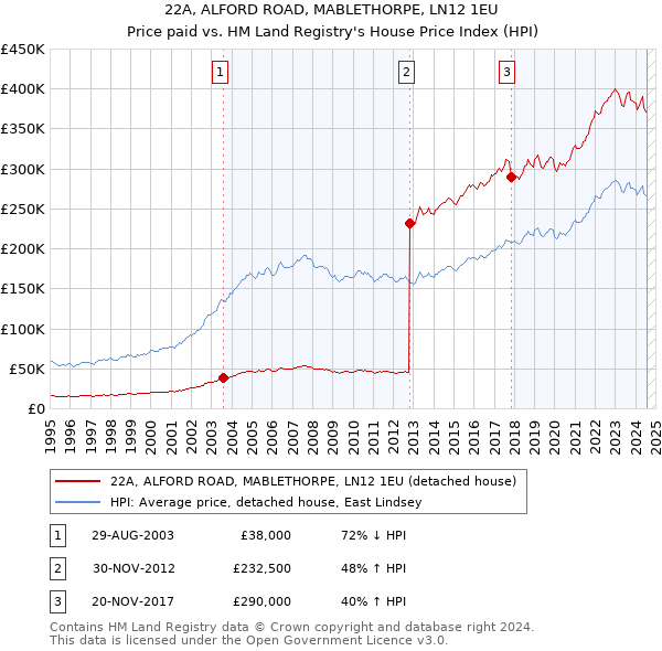 22A, ALFORD ROAD, MABLETHORPE, LN12 1EU: Price paid vs HM Land Registry's House Price Index