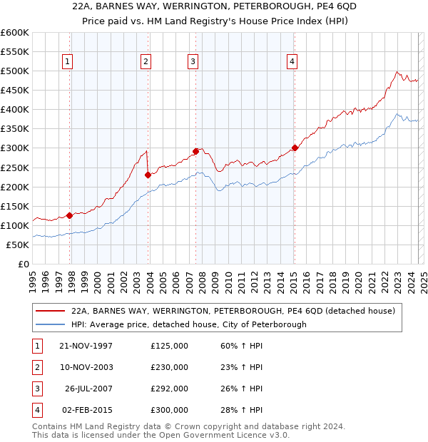 22A, BARNES WAY, WERRINGTON, PETERBOROUGH, PE4 6QD: Price paid vs HM Land Registry's House Price Index