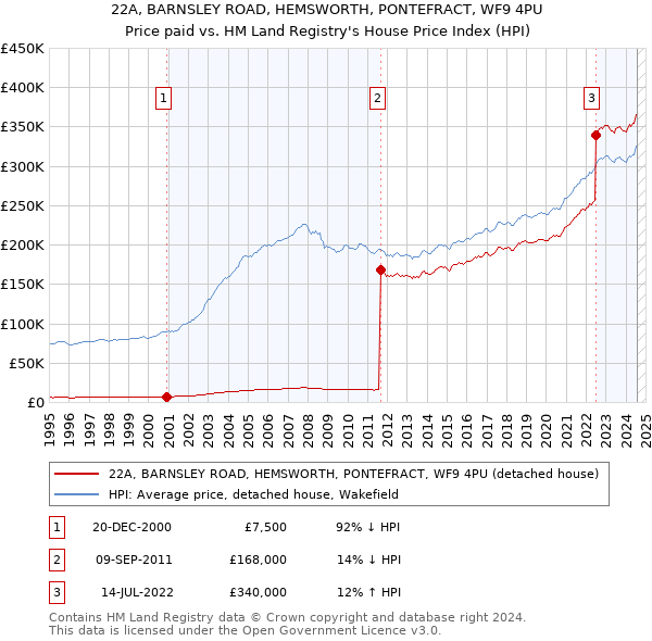 22A, BARNSLEY ROAD, HEMSWORTH, PONTEFRACT, WF9 4PU: Price paid vs HM Land Registry's House Price Index