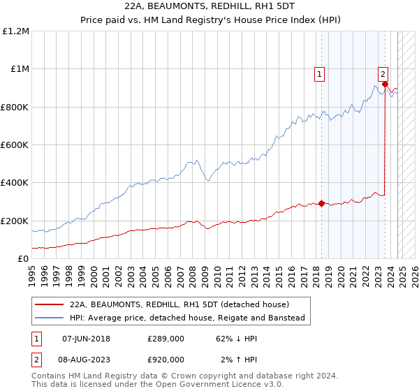 22A, BEAUMONTS, REDHILL, RH1 5DT: Price paid vs HM Land Registry's House Price Index