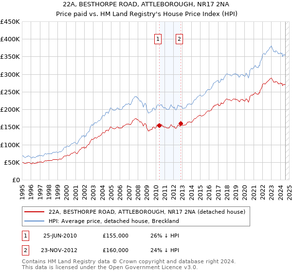 22A, BESTHORPE ROAD, ATTLEBOROUGH, NR17 2NA: Price paid vs HM Land Registry's House Price Index