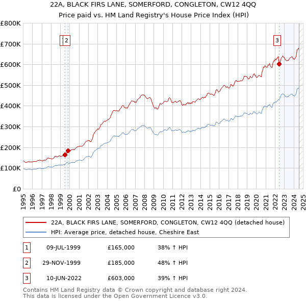 22A, BLACK FIRS LANE, SOMERFORD, CONGLETON, CW12 4QQ: Price paid vs HM Land Registry's House Price Index