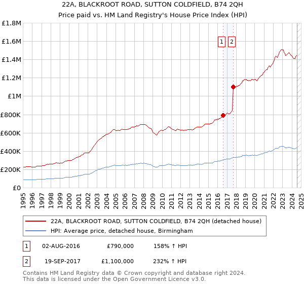 22A, BLACKROOT ROAD, SUTTON COLDFIELD, B74 2QH: Price paid vs HM Land Registry's House Price Index