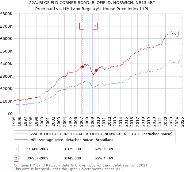 22A, BLOFIELD CORNER ROAD, BLOFIELD, NORWICH, NR13 4RT: Price paid vs HM Land Registry's House Price Index