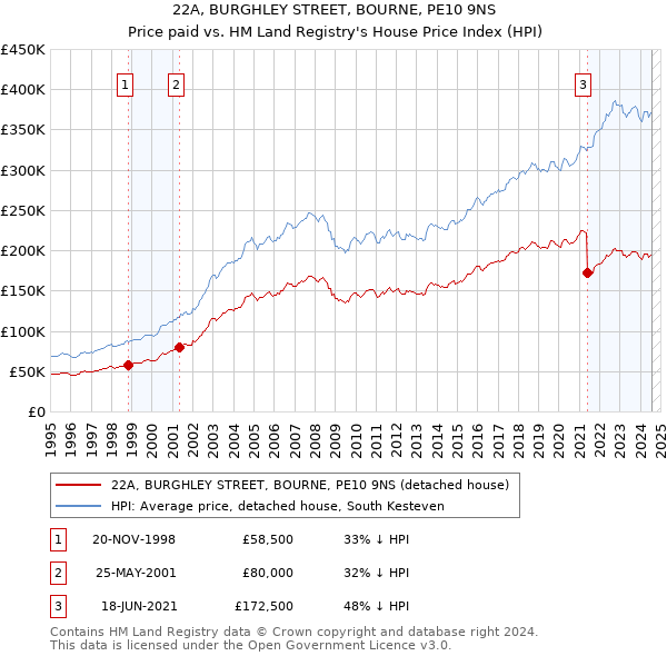 22A, BURGHLEY STREET, BOURNE, PE10 9NS: Price paid vs HM Land Registry's House Price Index